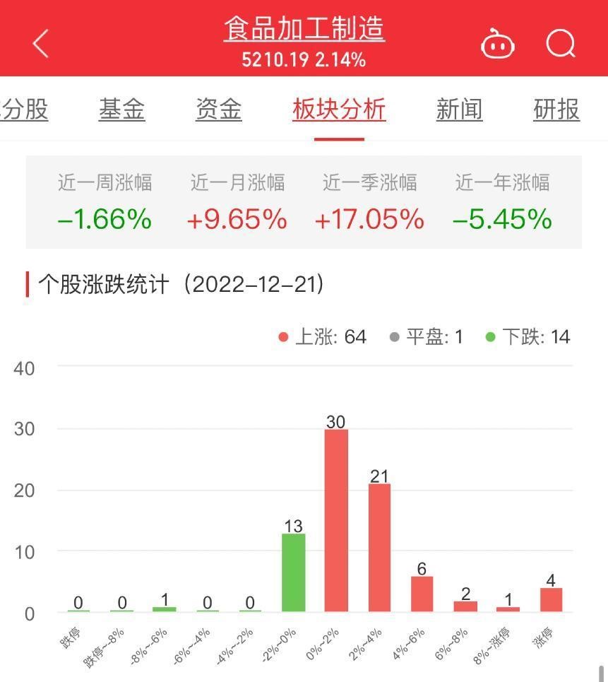 食品加工制造板块涨2.14% 益客食品涨11.56%居首