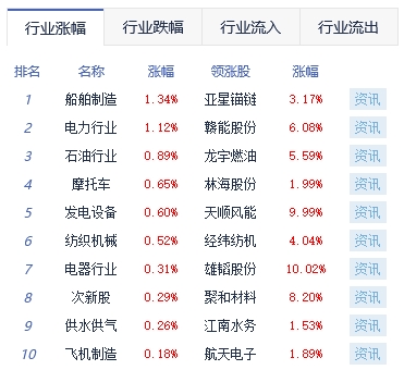 收评：沪指跌1.07%失守3100点 酿酒板块跌幅居前