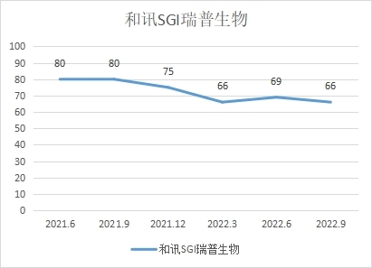 和讯SGI公司|瑞普生物传统业务承压，宠物板块致三季度营收净利双增长 和讯SGI指数66