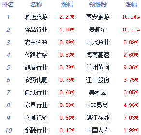 午评：指数早盘震荡回落沪指跌0.1% 酒店旅游板块领涨