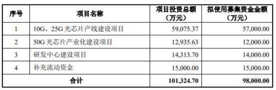 源杰科技上市首日涨15.7% 超募4亿去年经营现金净额跌