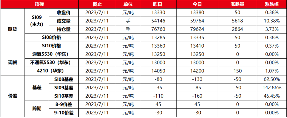 现货报价保持稳中有涨 工业硅基本面未有明显改善