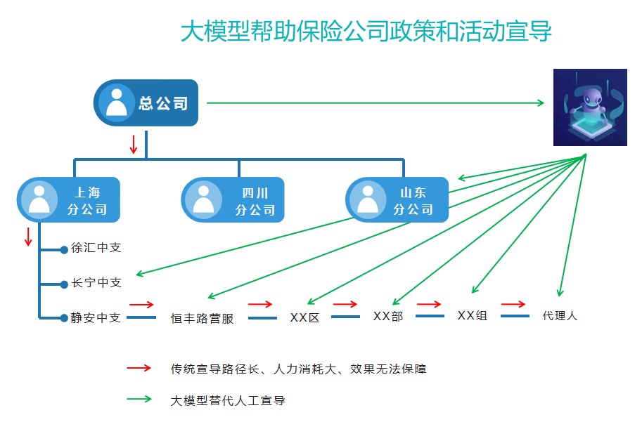 万字长文解析保险公司如何拥抱商业化的生成式AI大模型