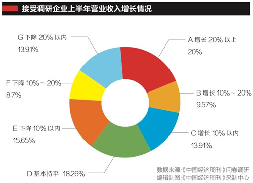 上半年经营情况咋样？我们调研了100家企业