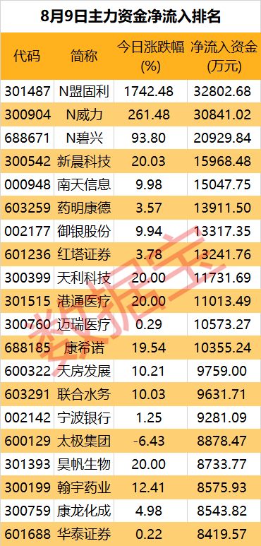 主力资金 | 超8亿主力资金涌入3只新股！这些板块净流出金额居前