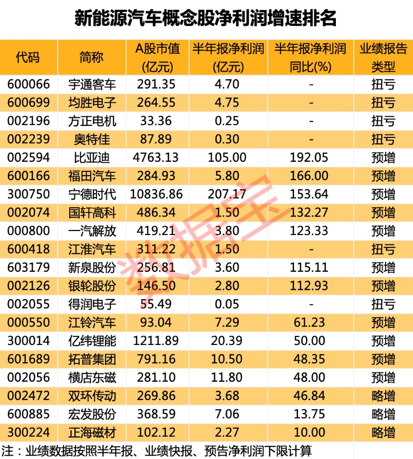 我国汽车出口首超日本 新能源车产销增速均超30%！业绩翻倍概念股来了