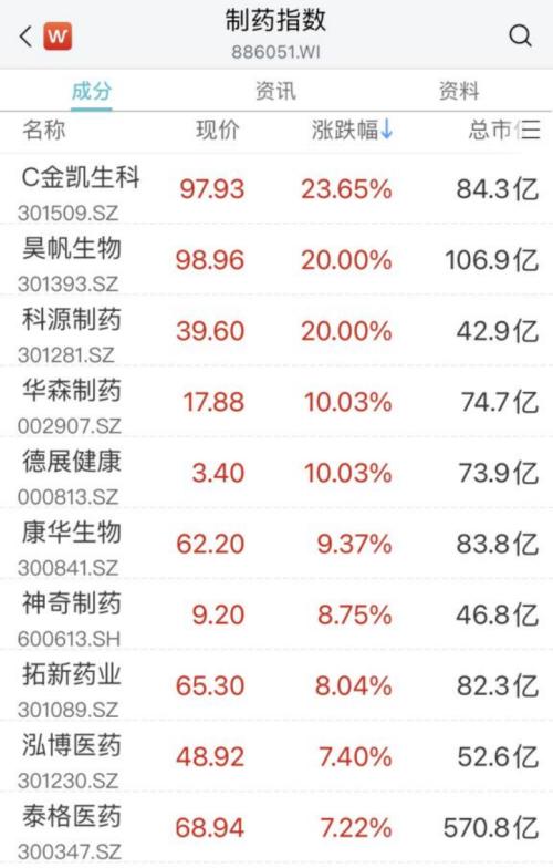  暴涨350%！“年内最强” 