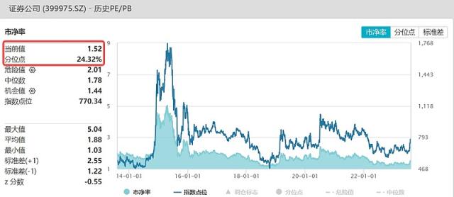 低开上攻，“牛市旗手”躁动不止，券商ETF（512000）涨逾1%！机构： 无需估值焦虑，当前仍具有配置价值