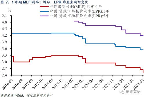  降息之后，可能还有降准、降息 | 信达宏观 