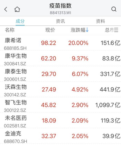  暴涨350%！“年内最强” 