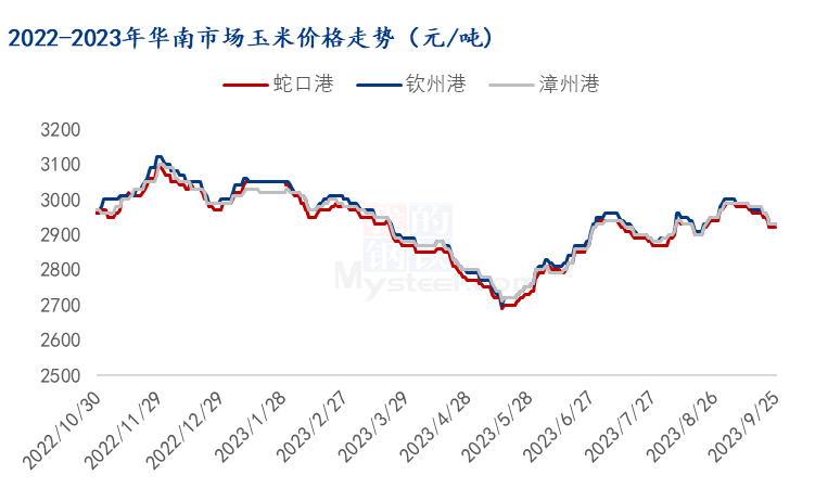 南港库存大幅增加 九月玉米震荡下跌