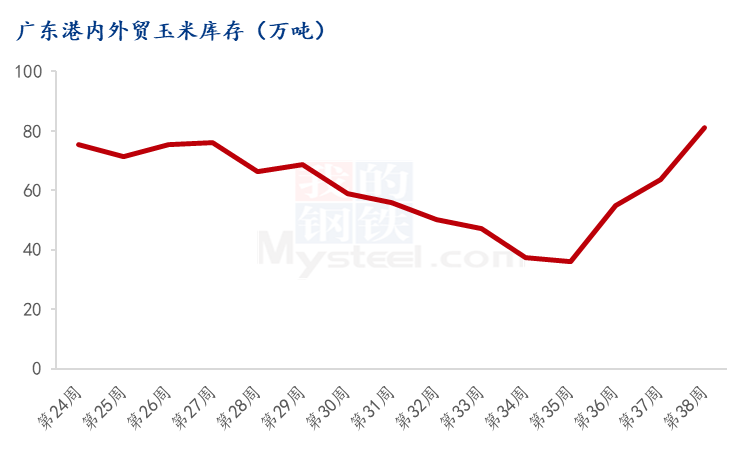 南港库存大幅增加 九月玉米震荡下跌