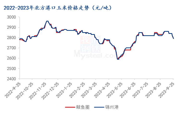 南港库存大幅增加 九月玉米震荡下跌