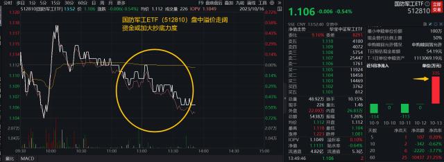 中证军工指数盘中刷新近18个月新低，国防军工ETF（512810）溢价走阔，板块整体性机会渐行渐近？