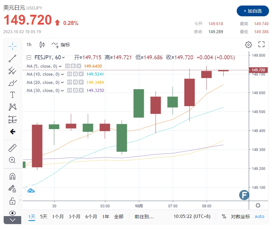 外汇交易提醒：美元/日元刷新逾十一个月高点，逼近150关口！警惕“黑天鹅”事件