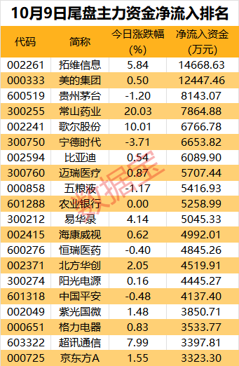 主力资金 | 传闻代工华为星闪耳机 超7亿资金抢筹消费电子龙头