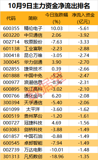 主力资金 | 传闻代工华为星闪耳机 超7亿资金抢筹消费电子龙头