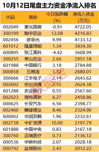 主力资金 | 主力大幅抢筹汽车股 这家汽车龙头的智驾功能获关注