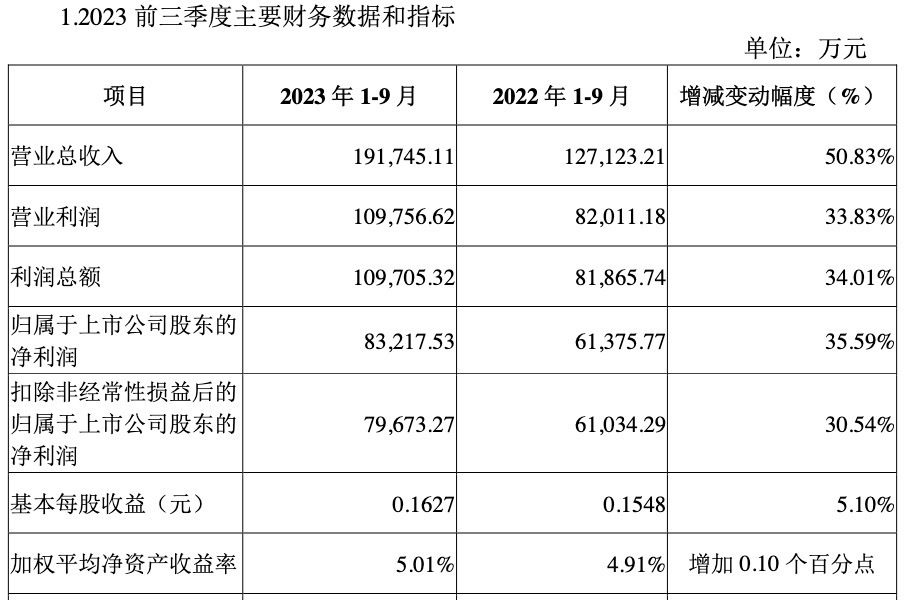 陕国投A前三季度营收大涨50% 管理信托规模增至4851.53亿元