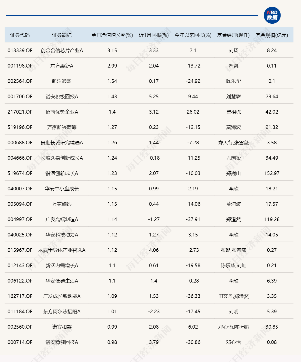 押中20cm涨停的寒武纪，这只基金今天逆势大涨，遥遥领先