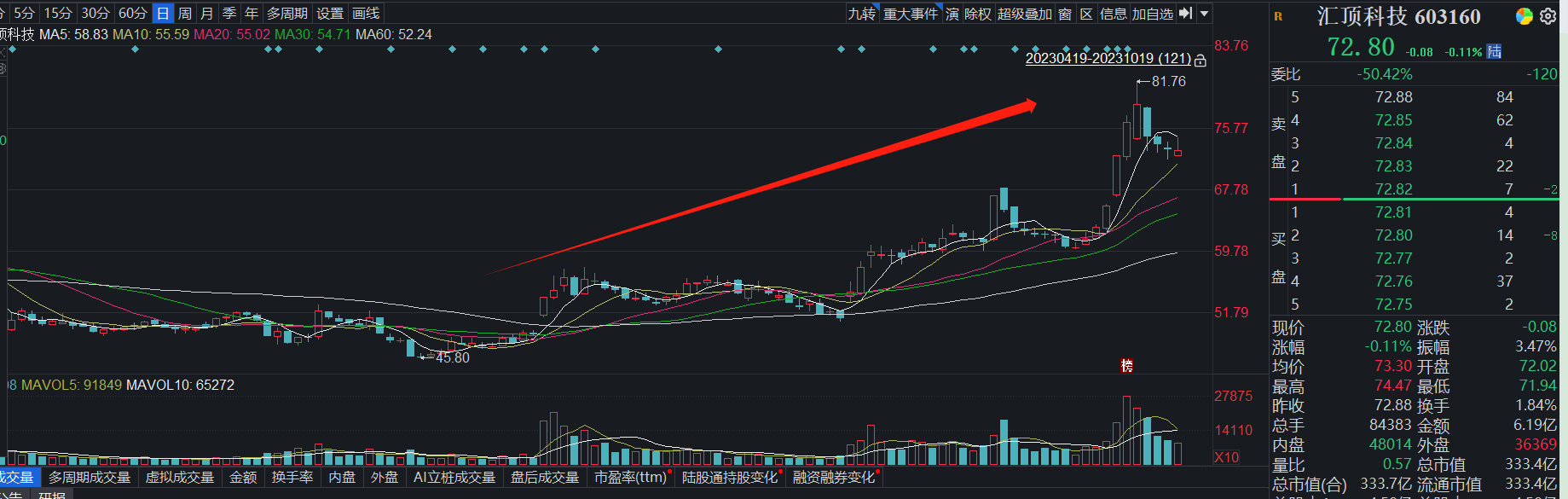 产品要涨价大卖？汇顶科技炒作热潮背后：会计政策变更，巨额存货减值成利润调节池！