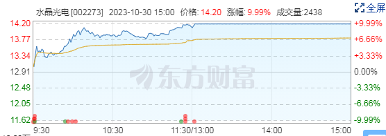 华为、苹果即将再度交锋，消费电子板块集体爆发