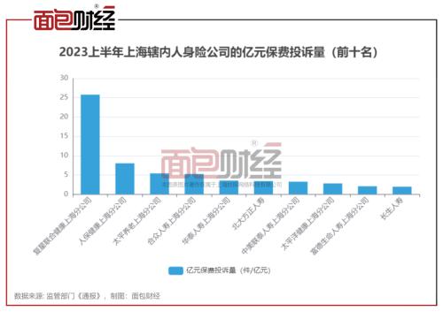  太平养老上海分公司：两项消费投诉关键指标位居同业前三，消保工作亟待提升 