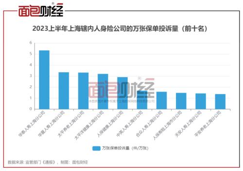  太平养老上海分公司：两项消费投诉关键指标位居同业前三，消保工作亟待提升 