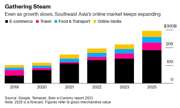最新研究：东南亚互联网经济今年或面临2017年以来最慢增长