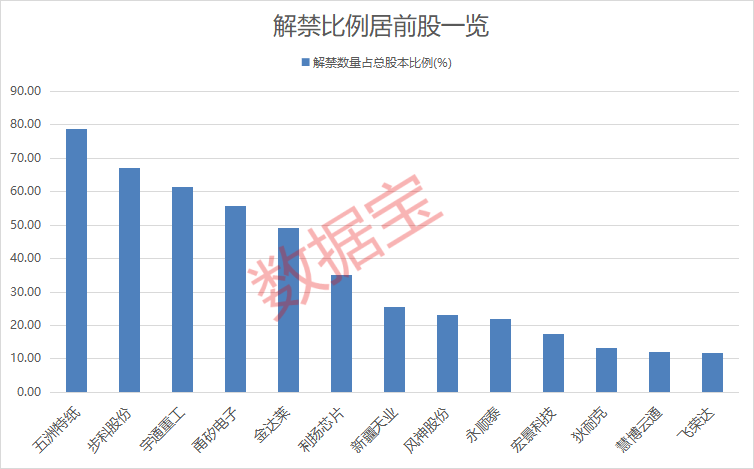 锦州港涉嫌信披违规遭证监会立案！下周解禁市值超400亿元，4股解禁比例超50%（附股）