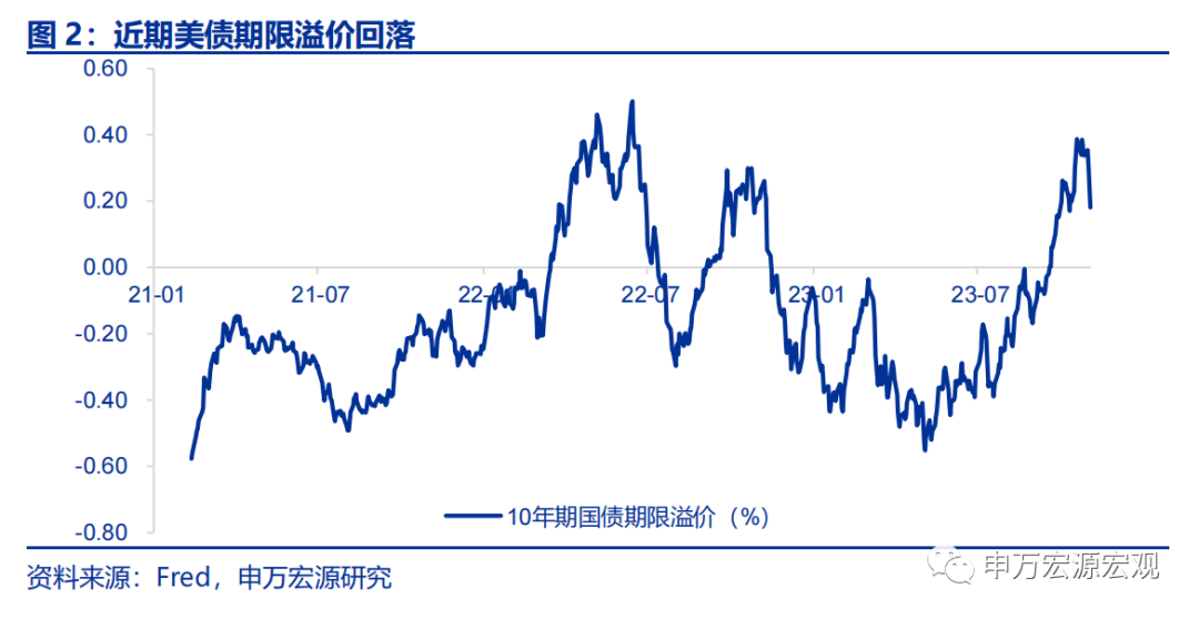 观点 | 如何理解近期美债利率波动？