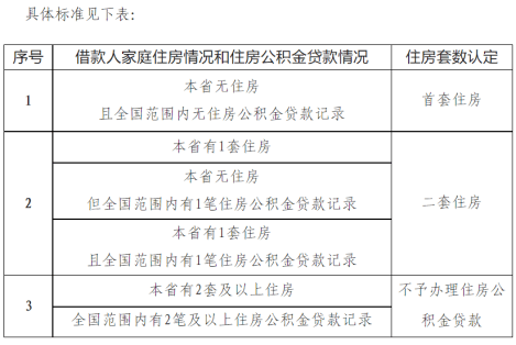 公积金“认房不认商贷”、换购住房退税…又有多地出手稳楼市！