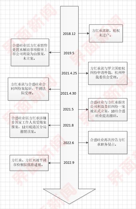 与“功勋”总经理反目背后：硅业大王在下沉