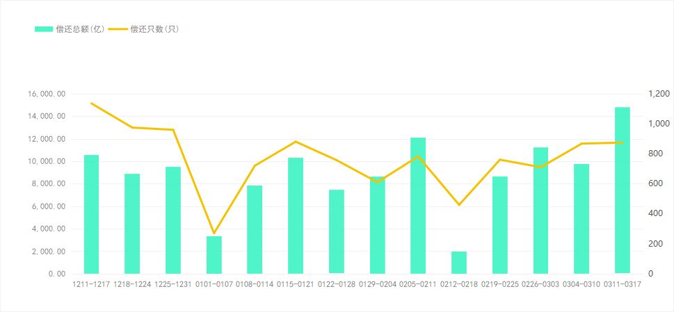 央行公开市场净回笼量1010亿元 7只债券取消发行|债市纵览