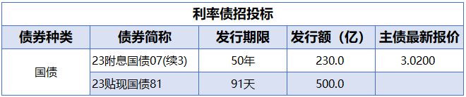 央行公开市场净回笼量1010亿元 7只债券取消发行|债市纵览