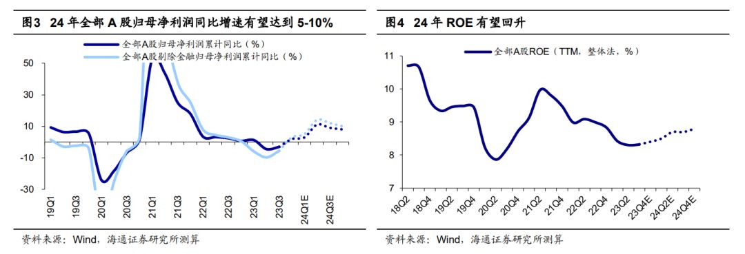 海通策略：当前A股性价比已高 明年白马成长更优