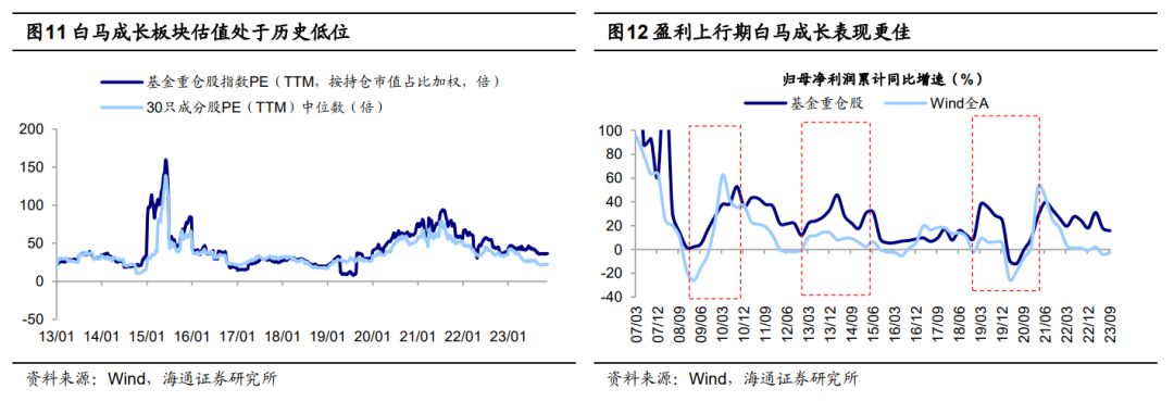 海通策略：当前A股性价比已高 明年白马成长更优