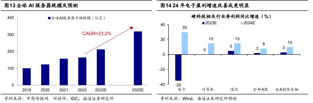 海通策略：当前A股性价比已高 明年白马成长更优