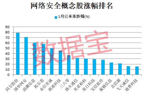 网络安全大消息 十四部门联合发文！多只概念股被砸出“深坑” 最牛股一年被机构调研80次