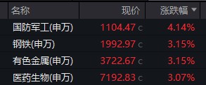 万亿成交再现：国防军工、化工板块领涨 北向资金连续七日净买入 国防军工ETF(512810)两日涨超11% 向上拐点确立？