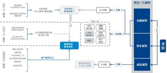 【秋季策略报告回顾与展望】黄金：回调后开启长期上涨