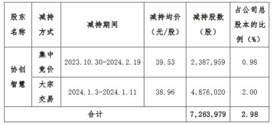 协创数据控股股东套现2.84亿元 2020上市2募资共12亿