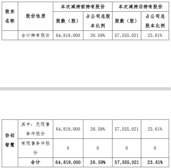 协创数据控股股东套现2.84亿元 2020上市2募资共12亿