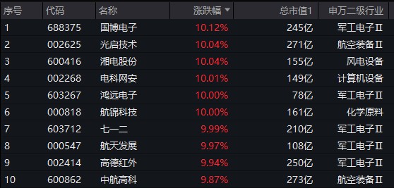 万亿成交再现：国防军工、化工板块领涨 北向资金连续七日净买入 国防军工ETF(512810)两日涨超11% 向上拐点确立？