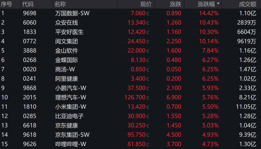 三根阳线改变信仰？港股这四大强势板块或在节后A股复刻