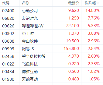 港股情绪回暖！恒生科技指数涨2%领先市场 互联网和游戏表现居前