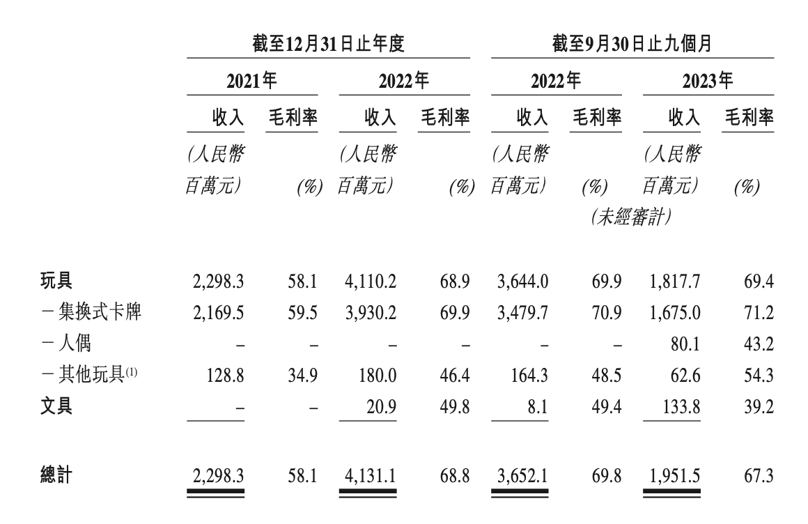 卡游拟赴港IPO：去年前三季营收20亿 卡牌毛利率71% 依赖授权IP