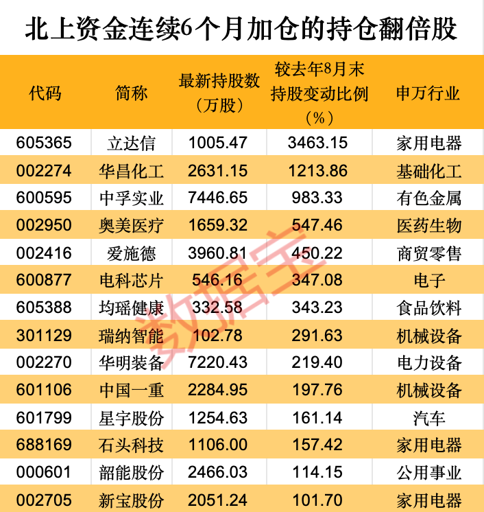 大逆转！北上资金2月买入超600亿元 创近13个月新高 连续6个月增持这些股