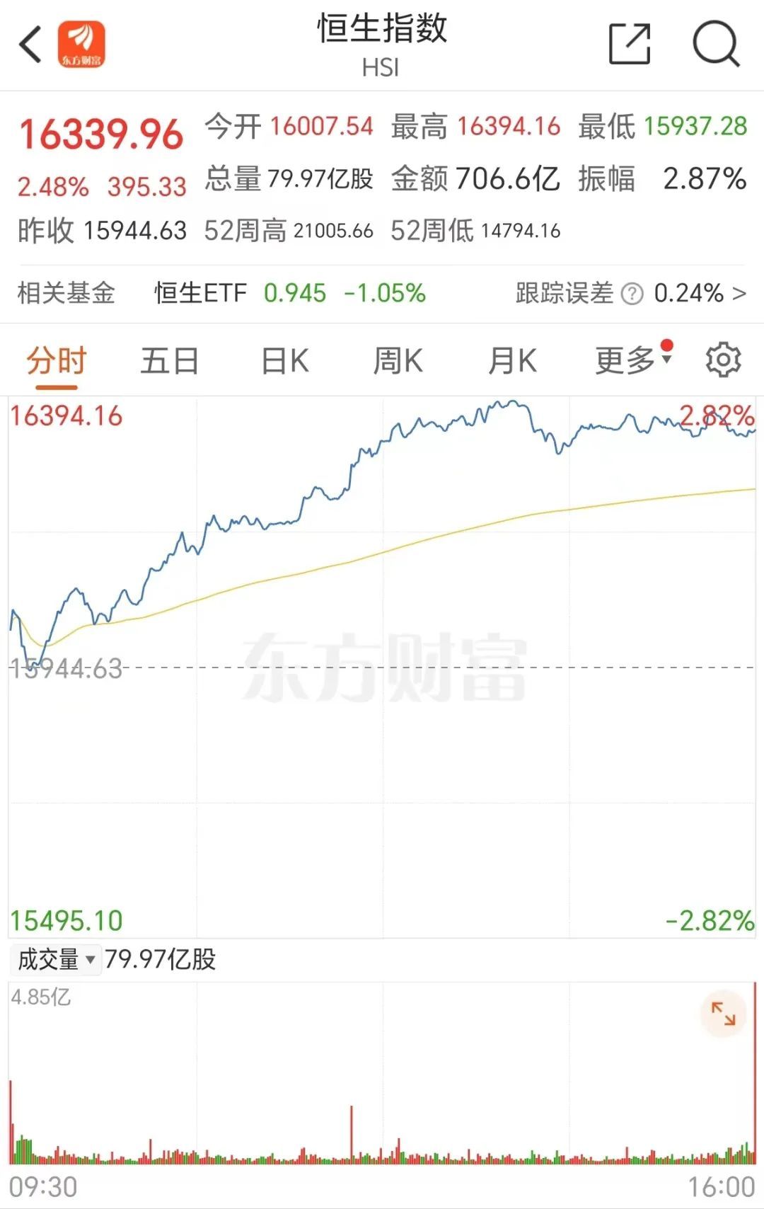 三根阳线改变信仰？港股这四大强势板块或在节后A股复刻