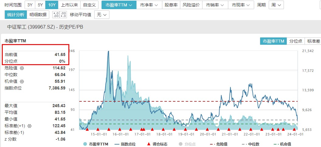 万亿成交再现：国防军工、化工板块领涨 北向资金连续七日净买入 国防军工ETF(512810)两日涨超11% 向上拐点确立？